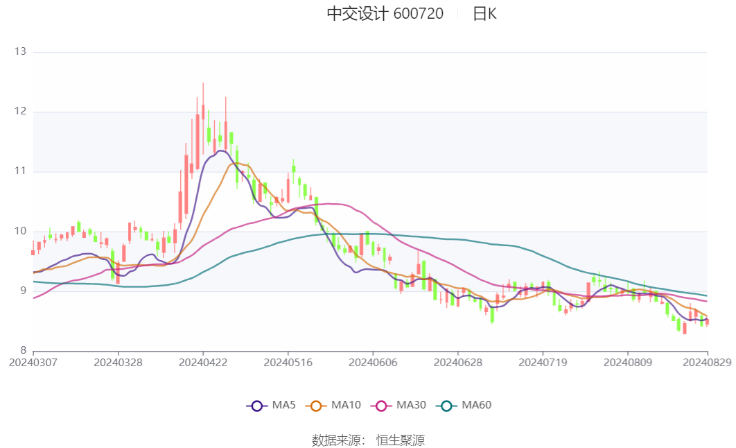 中交设计预计上半年净利润飙升，同比增长达161%-169%