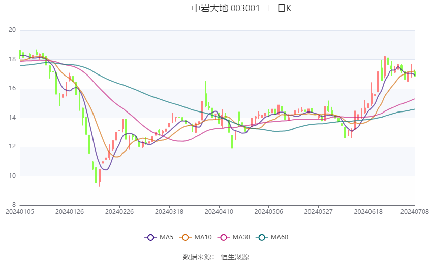 中岩大地业绩飙升，上半年净利润预期增长显著，达194.72%至283.14%