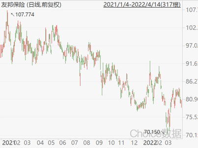 友邦保险回购概况概览