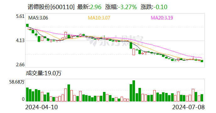 诺德股份拟回购价值达数千万至亿元股份，回购价格上限为每股四元五毛