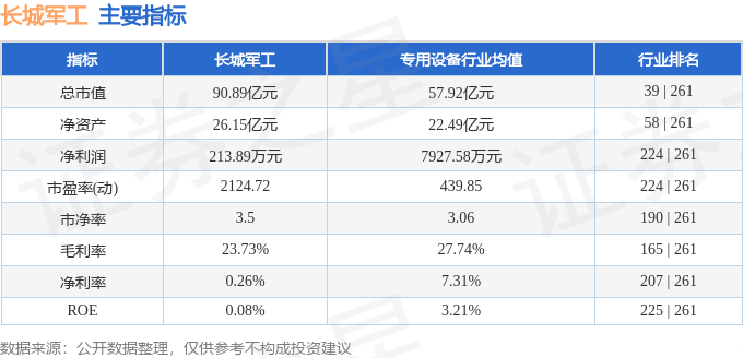 长城军工上半年预计净亏损约四千万元，业绩亏损预警发布