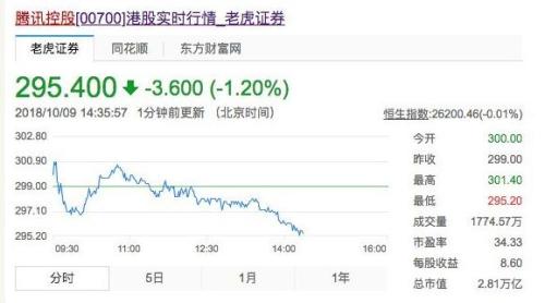 腾讯控股积极回购股份，7月8日投入逾十亿港元展现信心