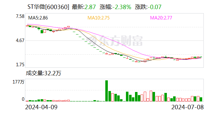ST华微业绩飙升，上半年净利润同比增长超四倍