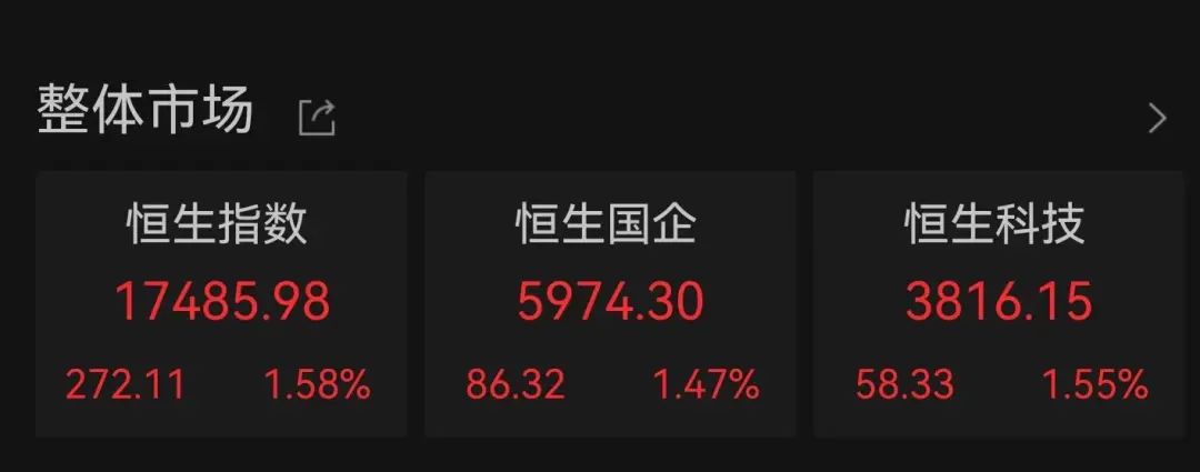 恒指微涨与恒生科指波动下，华人置业全天表现强劲涨幅达28%