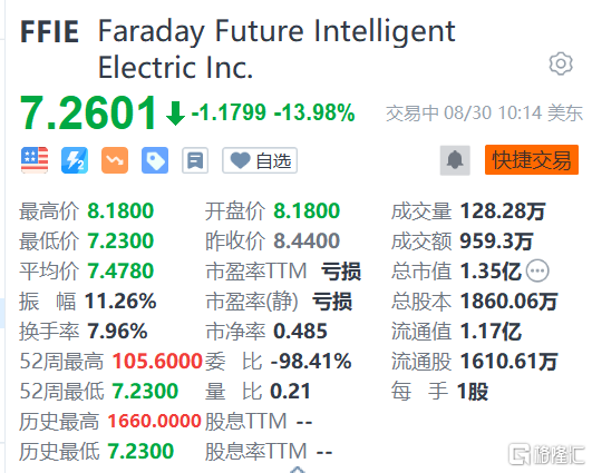 法拉第未来面临重大挑战，盘前暴跌近37%，董事会考虑反向拆股应对纳斯达克上市压力