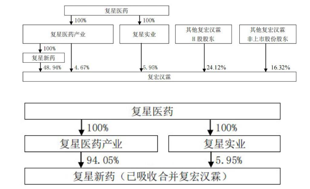 复星医药私有化计划，复宏汉霖靴子落地，全面启动私有化进程