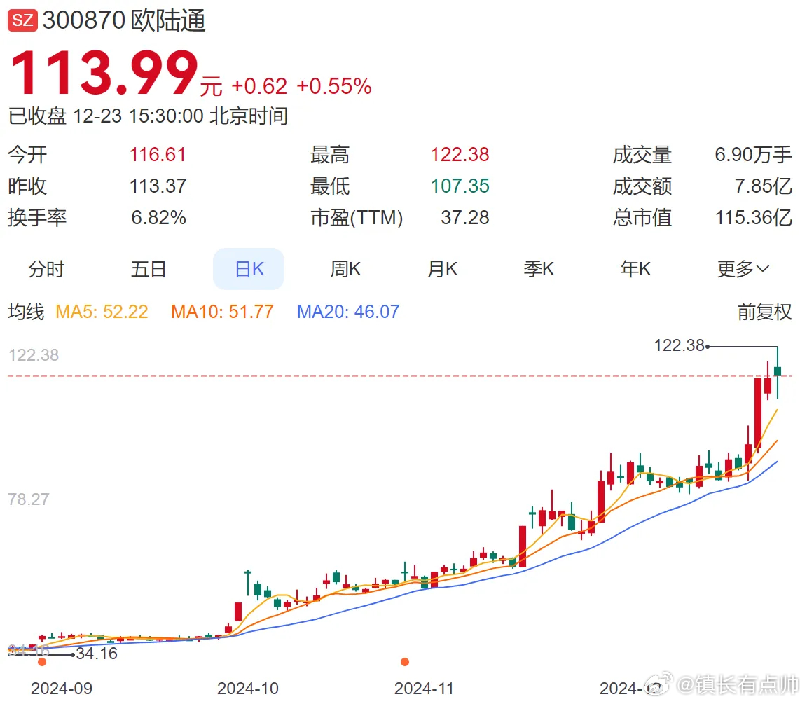 欧陆科技集团回应浑水做空报告，股价逆袭反弹