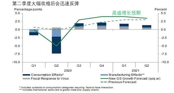 高盛上调标普500指数年底目标至5,600点，再度看好市场前景