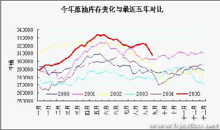 美国消费旺季下能源市场动态与原油周度数据追踪分析