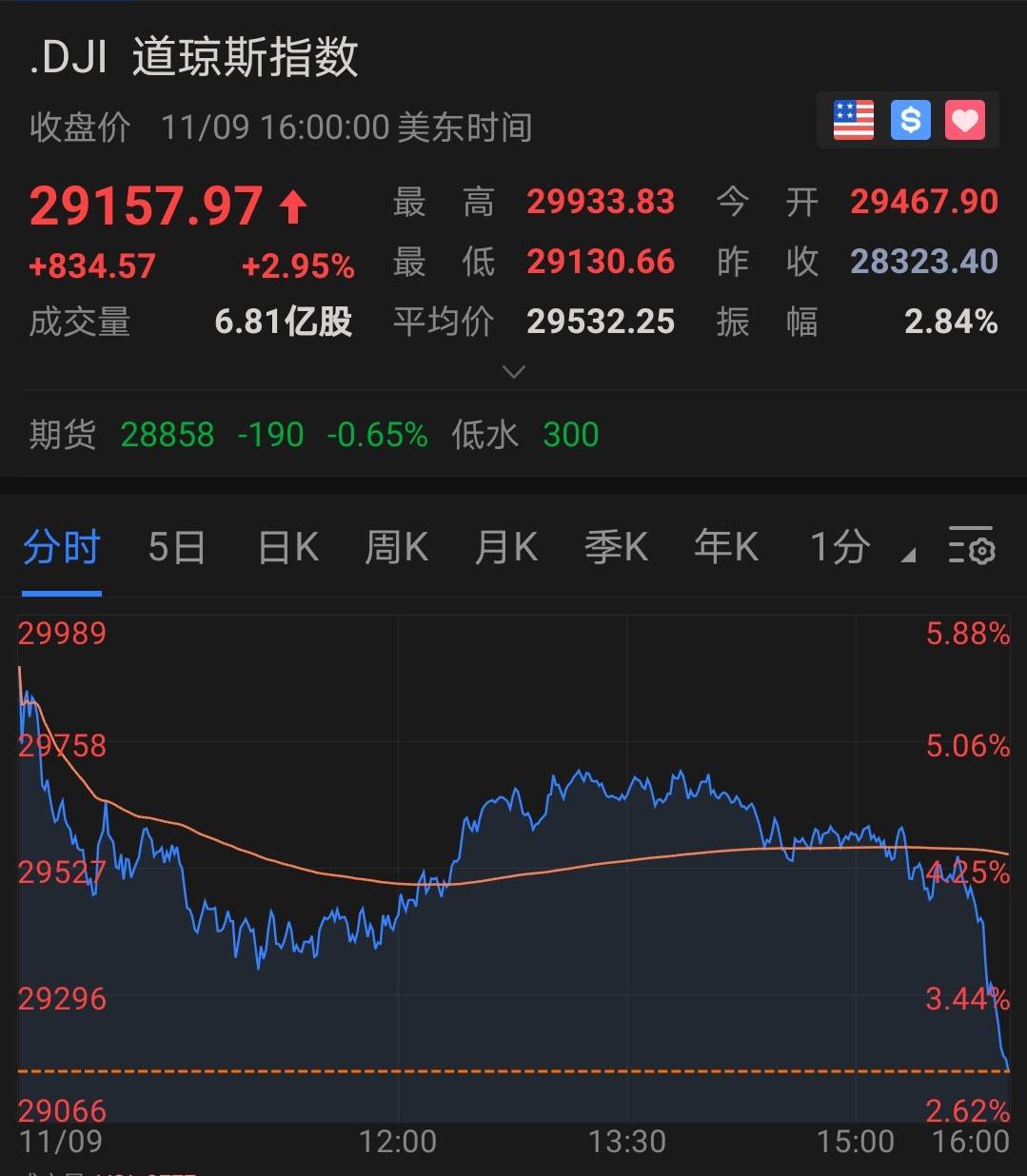 午盘观察，标普500与纳斯达克指数本周均现增长态势