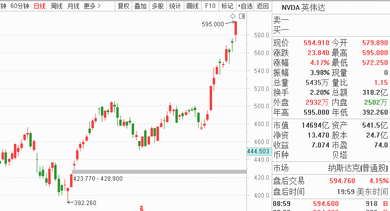 英伟达概念持续火热，多只股票突破历史高点