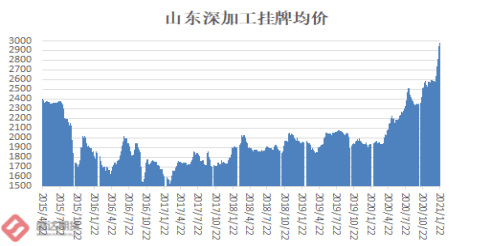 华北玉米持续攀升，淀粉市场周报揭示盘面强势震荡