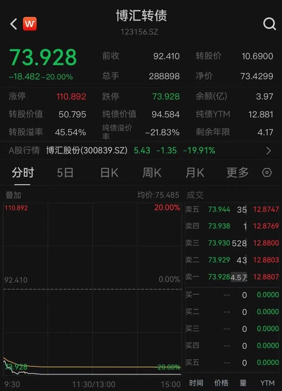 博汇股份经营困境显露，转债市场遭遇重创暴跌20%，股债双杀引发市场关注