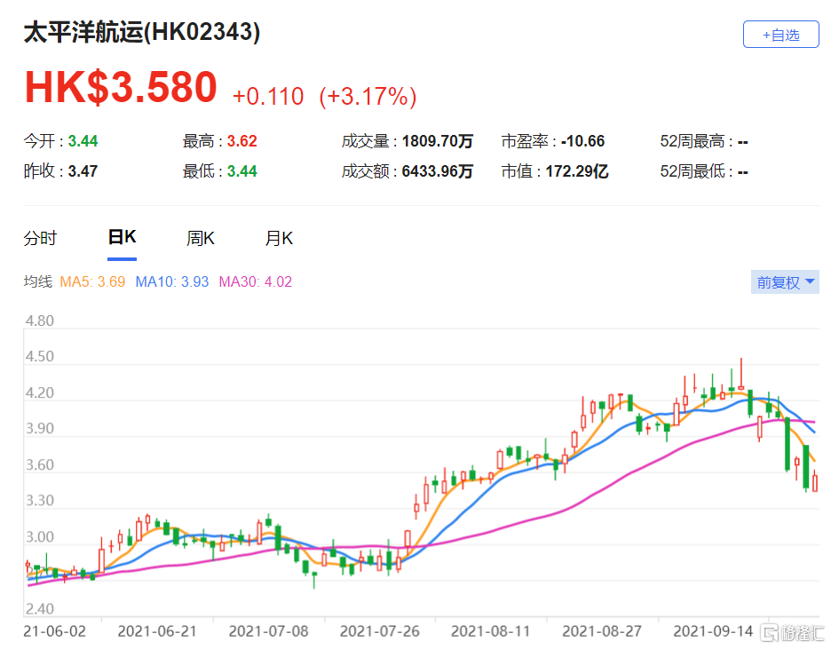 太平洋航运积极回购股份，斥资逾637万港元回购股份展现市场信心