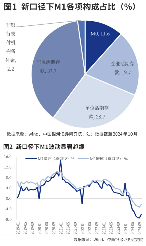 狭义货币M1连续负增长引发改革呼声，货币统计方式改革与个人活期存款纳入统计焦点