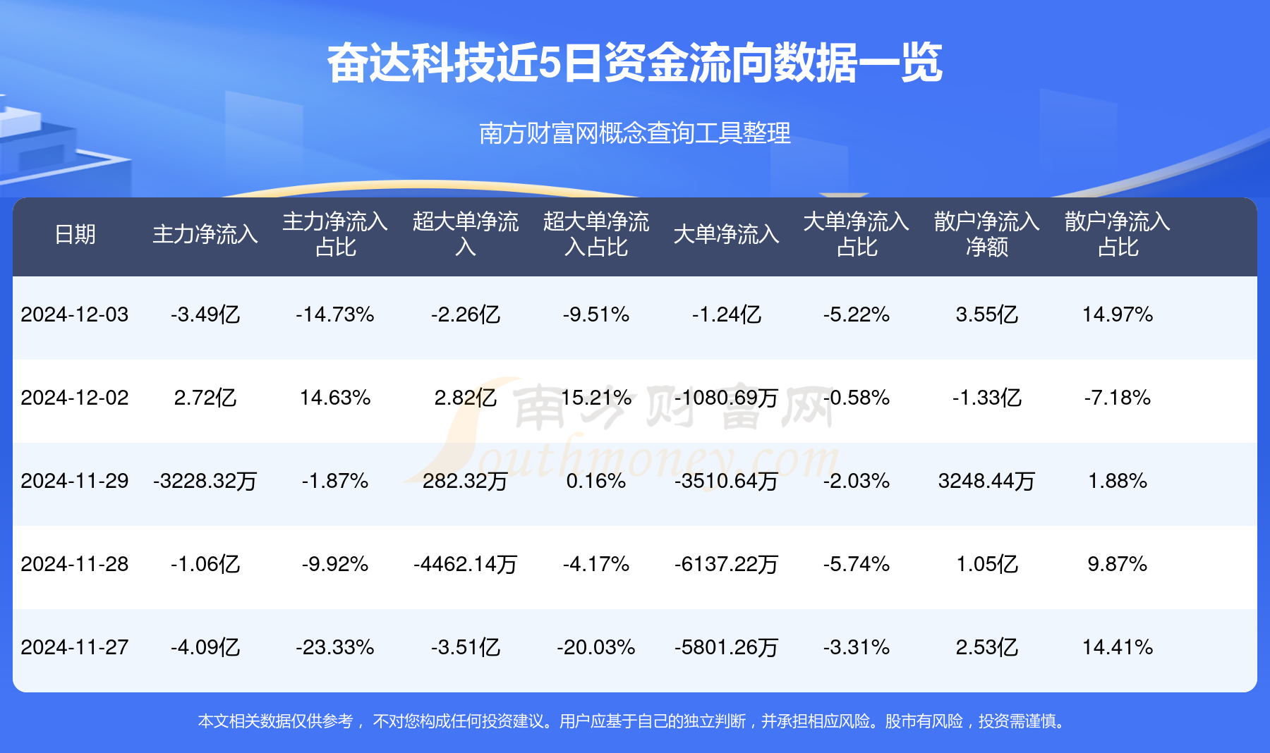 奋达科技公司订单饱满，新订单增长势头强劲，业绩展望乐观