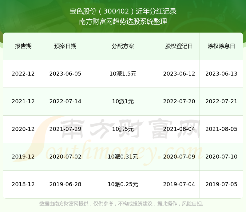 宝色股份稳健发展展现丰厚回报，2023年年度权益分派实施在即