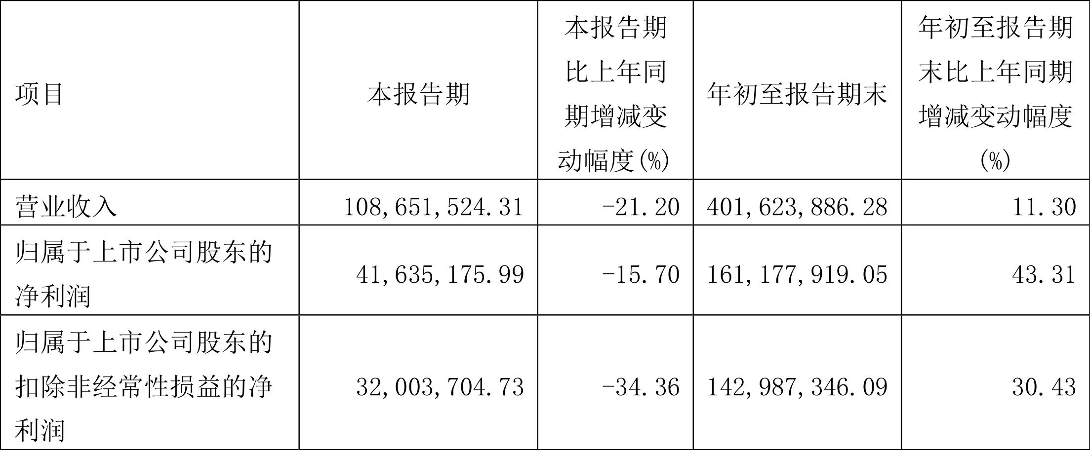帝奥微（688381.SH）公布股息派发计划，每10股派发1.5元，股权登记日为6月17日