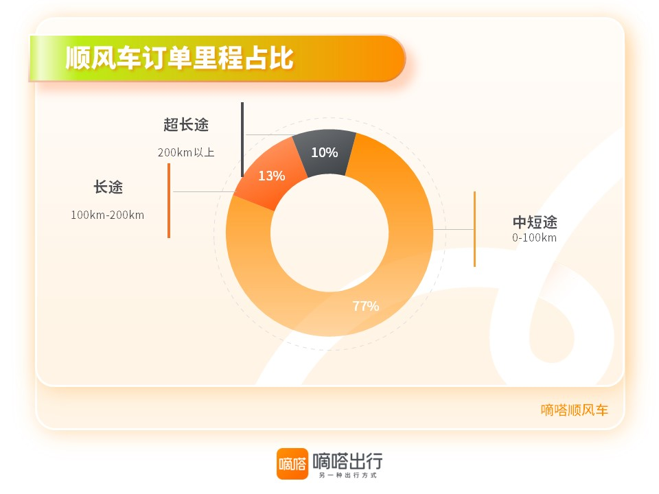 滴滴出行报告揭秘，端午节日出行趋势，打车需求飙升，顺风车订单翻倍增长