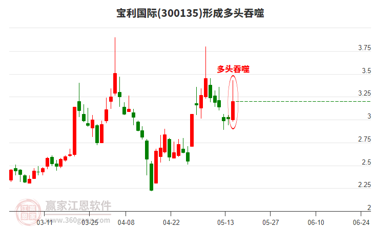 宝利国际回购600万股，彰显决心，提振市场信心