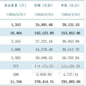 公募基金规模突破30万亿，固收类基金扩容趋势强劲