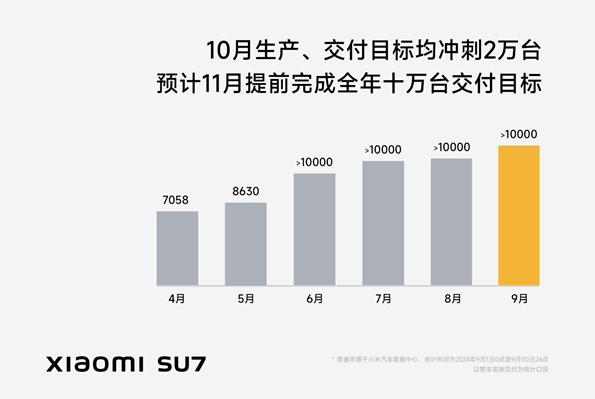 雷军引领小米SU7，交付量飙升，五月再创辉煌成就