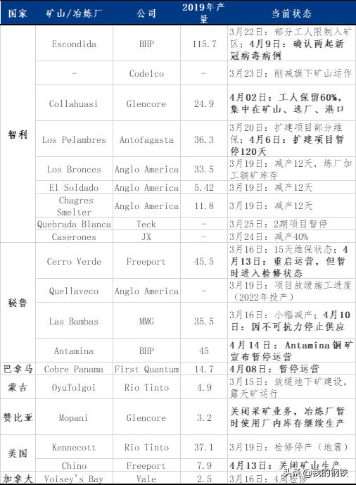 铜价受智利产量新低及全球供应链考验影响，再度催化巨变