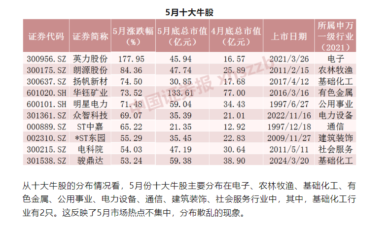 揭秘五月股市风云，十大牛股榜单出炉，最牛股票涨幅近180%