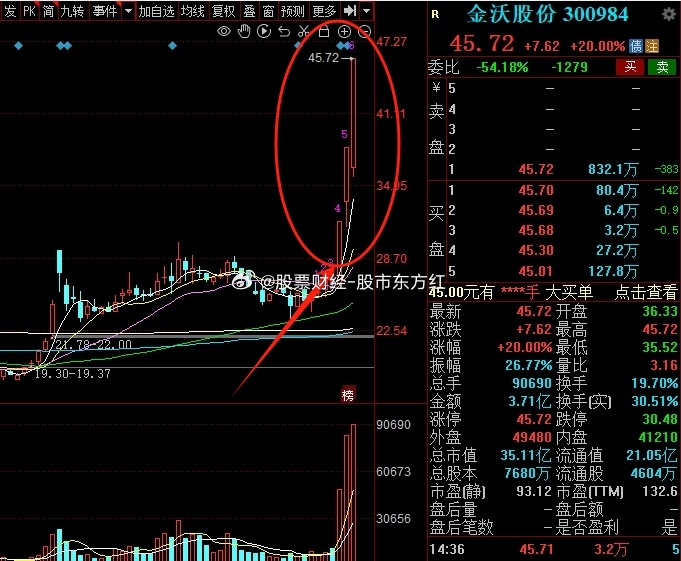 金沃股份股价上涨动力解析，主力净流入65万元助推股价攀升