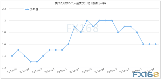 美联储最青睐通胀指标今晚揭晓，决定降息前景的关键时刻来临