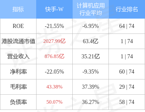快手股价早盘强势上扬，涨近5%——大摩设定目标价95港元