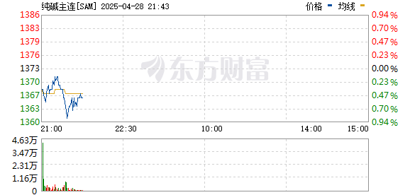 纯碱主力合约大跌4%，市场波动原因及影响深度解析