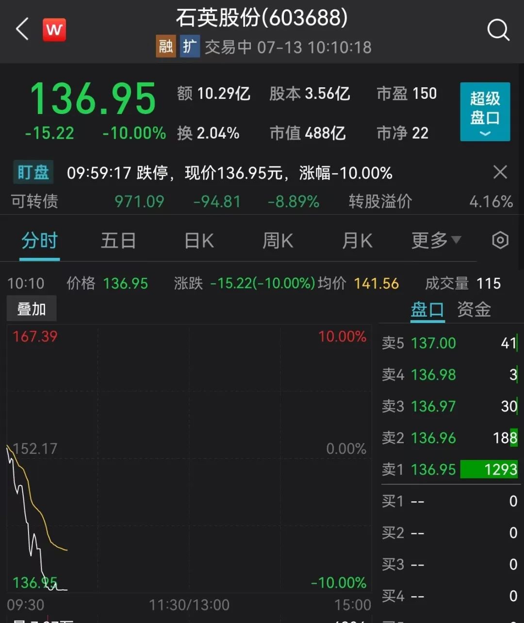 鼎石资本盘中异动揭秘，早盘下跌8.14%的背后真相