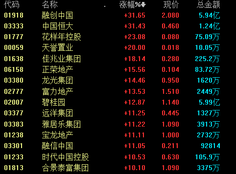 内房股早盘整体回暖，中梁控股与融创中国股价涨势瞩目