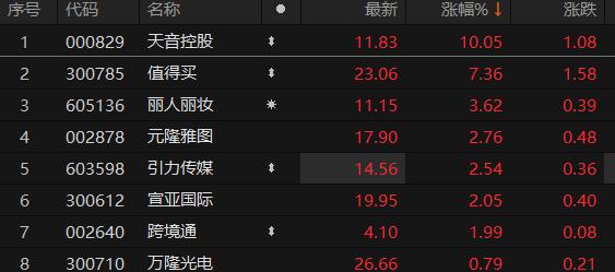 拼多多概念股盘中强势拉升，天音控股涨势达6.86%