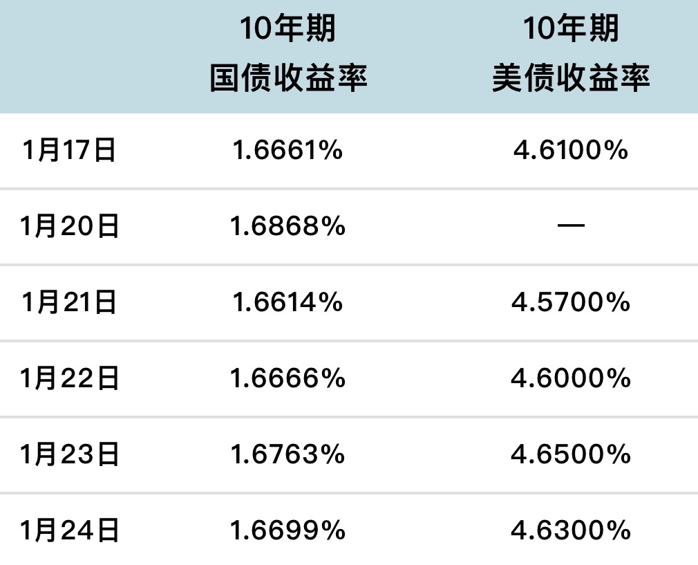 央行可能应对低长债收益率的策略，国债出售分析