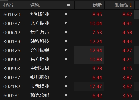 有色金属板块持续活跃，华钰矿业实现三连板，市场力量的推动与繁荣探究