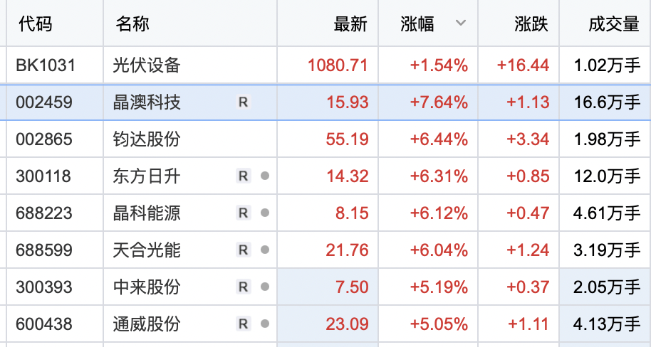 光伏概念早盘强势崛起，晶澳科技等股票领跑行业趋势