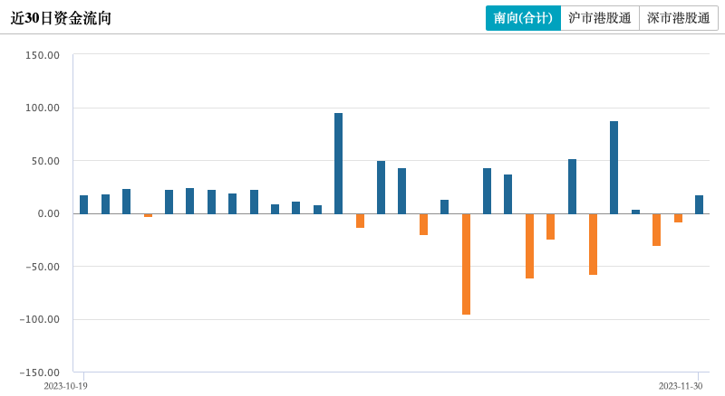南向资金净流入超50亿港元，市场趋势深度解读