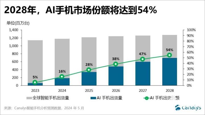 未来AI手机市场份额预测，至2028年预计将增至54%
