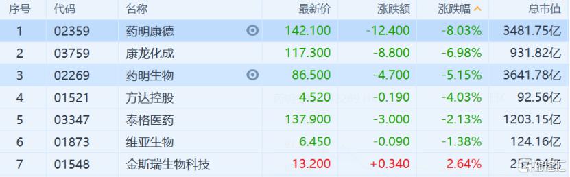 港股三大指数集体下跌，科网股与医药股遭遇重大打击