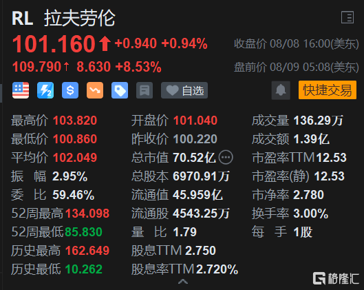 拉夫劳伦评级展望速览，最高目标价位达207美元