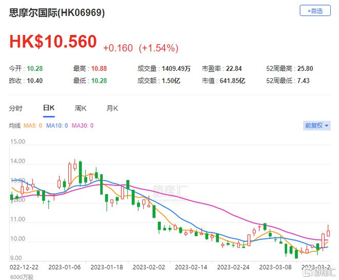 储亿银行调整索尔工业评级，目标价位降至100美元