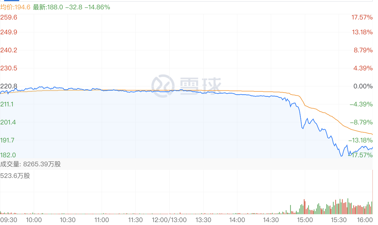 保发集团股价早盘大幅跳水，股价异动达7.36%报0.214港元