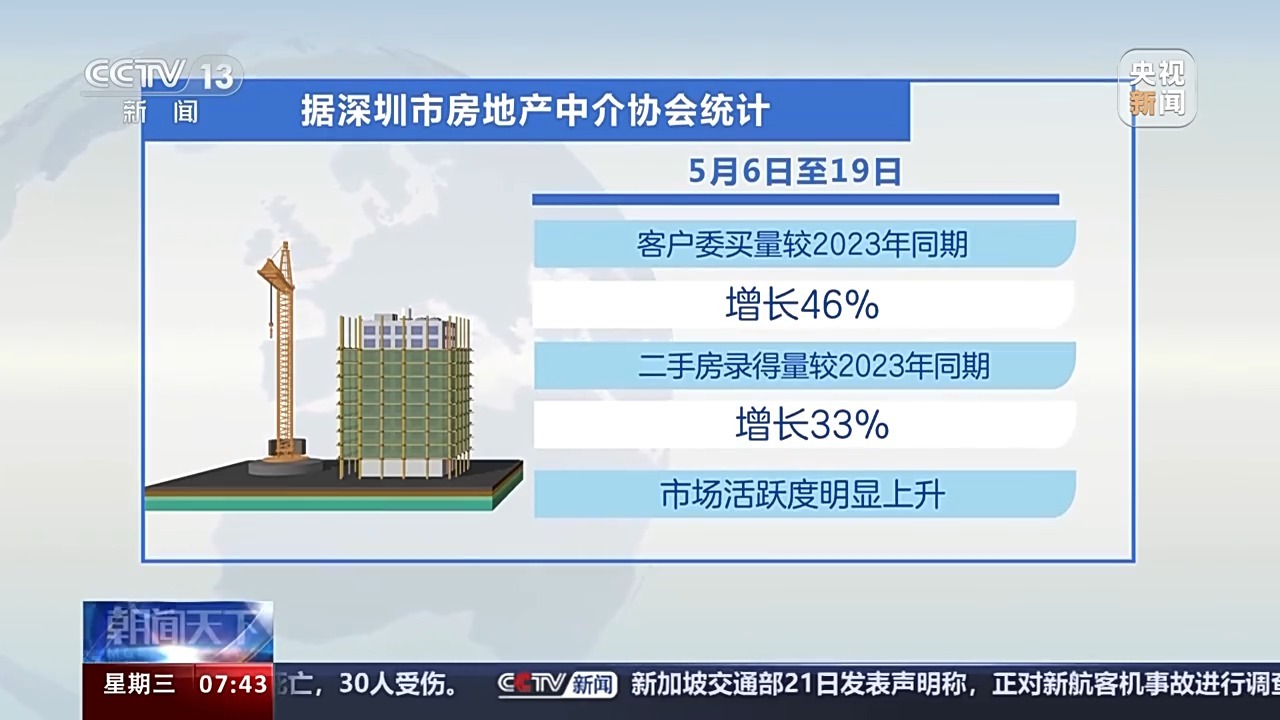 房地产新政效果显著，多地楼市活跃度稳步提升