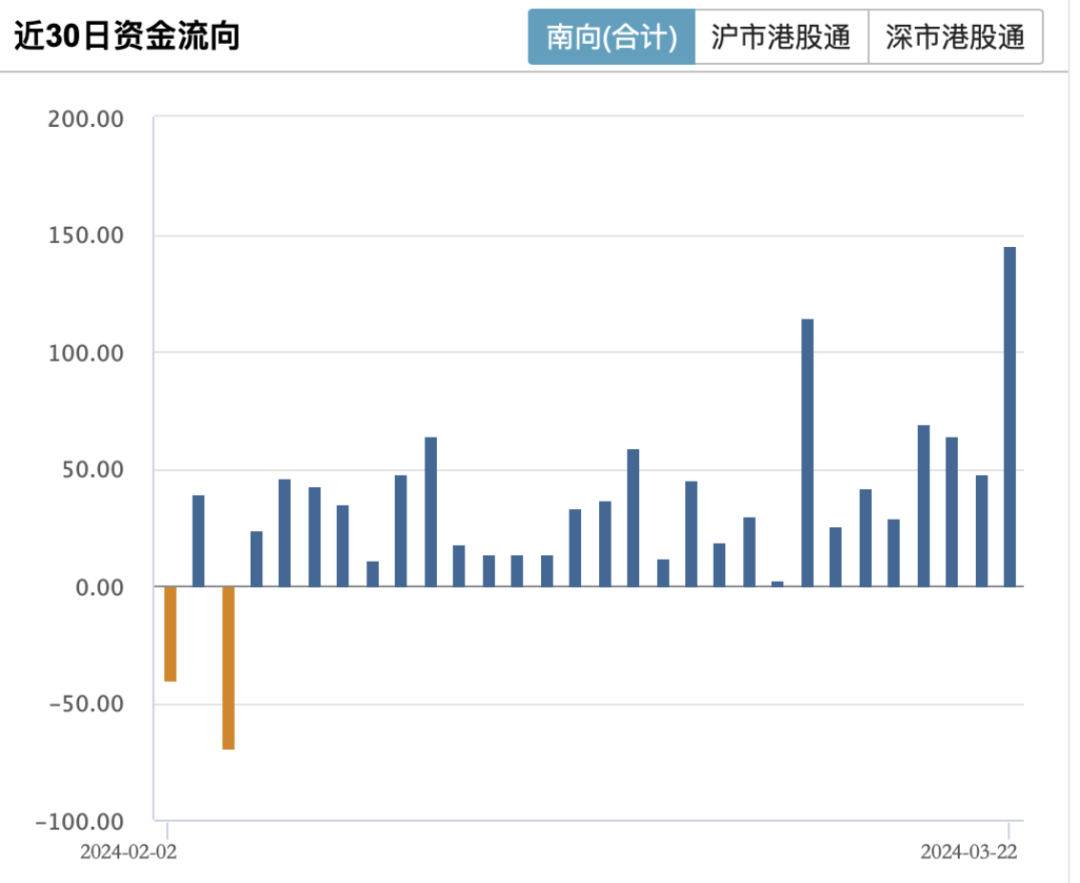 资金流向观察报告，南向资金净流入超30亿港元，市场走势深度解析（最新数据截至5月23日10时36分）