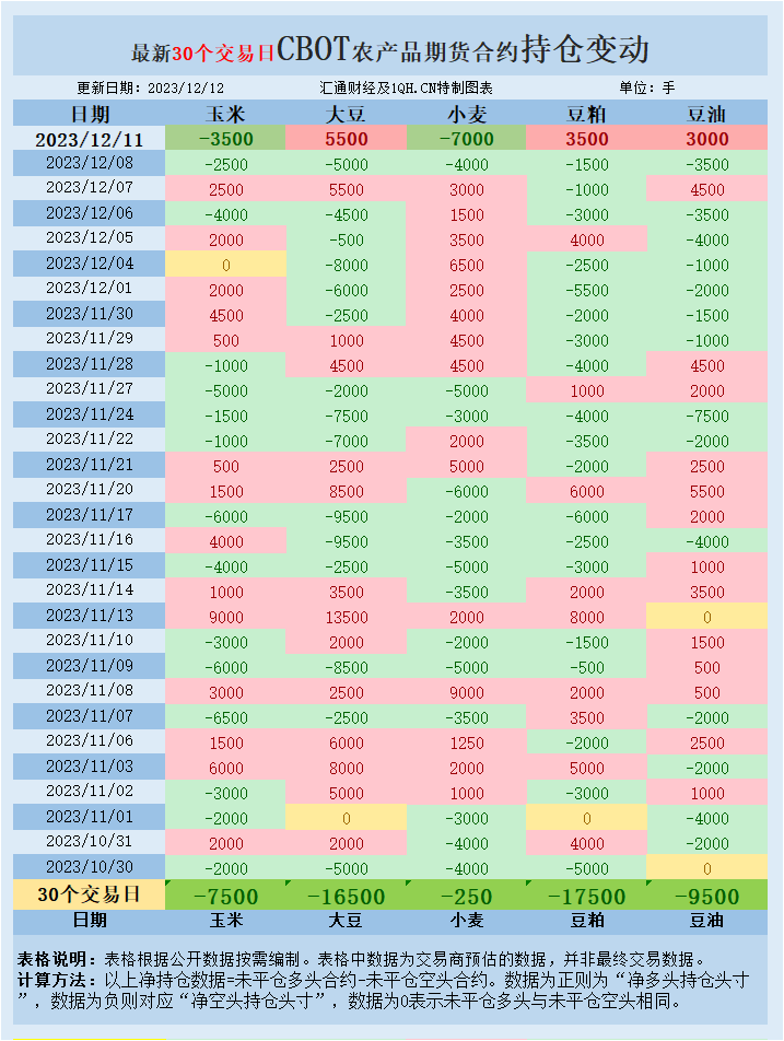 CBOT小麦持仓分析，多国产量预期下调背景下，基金为何增加小麦净空头位置？