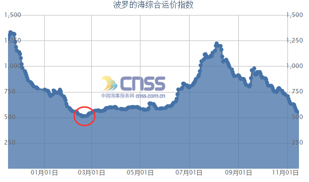 波罗的海干散货指数上扬，凤凰航运涨幅达5.02%