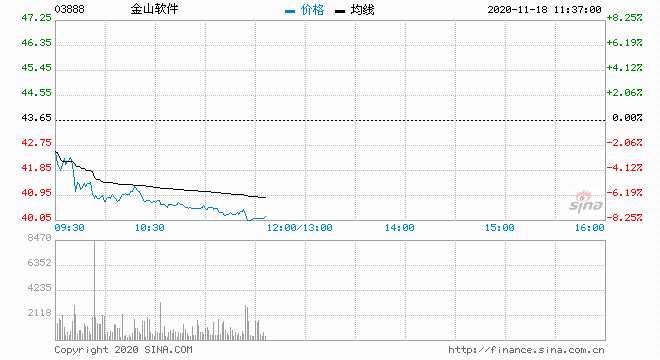 中银国际上调金山软件评级至买入，目标价提升至39港元
