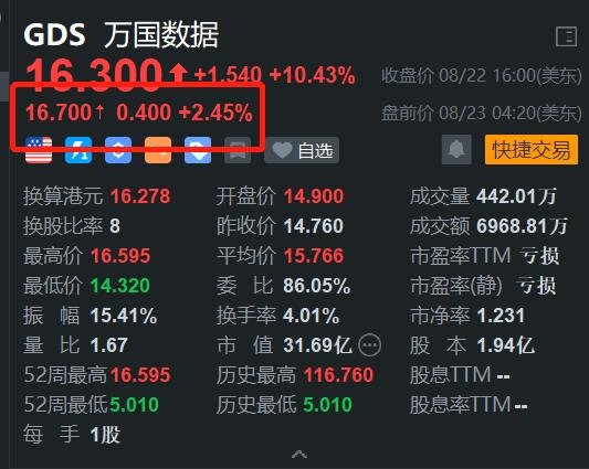 万国数据首季业绩下滑，股价跌超12%，调整EBITDA率引发市场关注